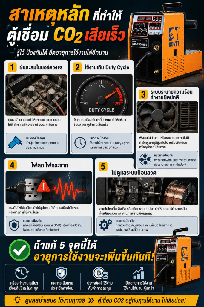 สาเหตุหลักที่ทำให้ตู้เชื่อม CO2 เสียเร็ว