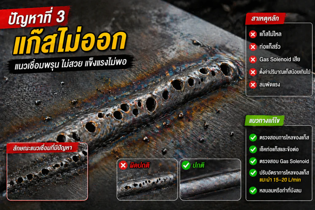 ปัญหาแก๊สไม่ออก ปัญหาแก๊สไม่ออก 1